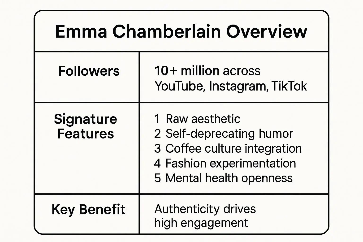 Infographic showing key data about Emma Chamberlain - Relatable Gen Z Lifestyle