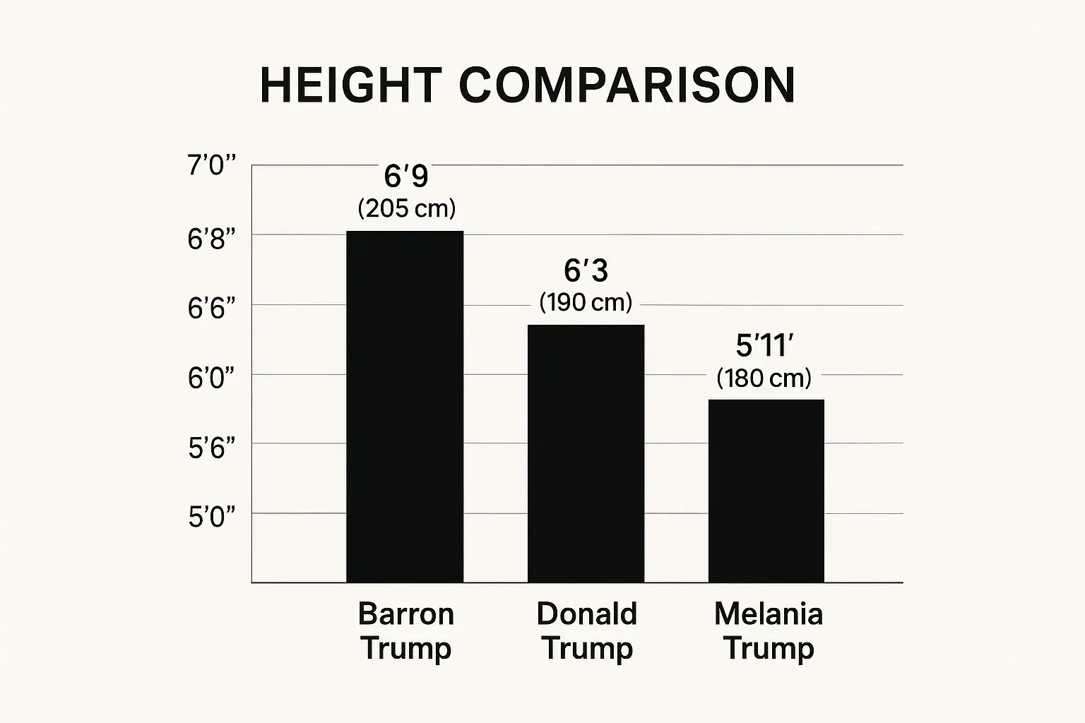 Infographic about how tall is barron trump